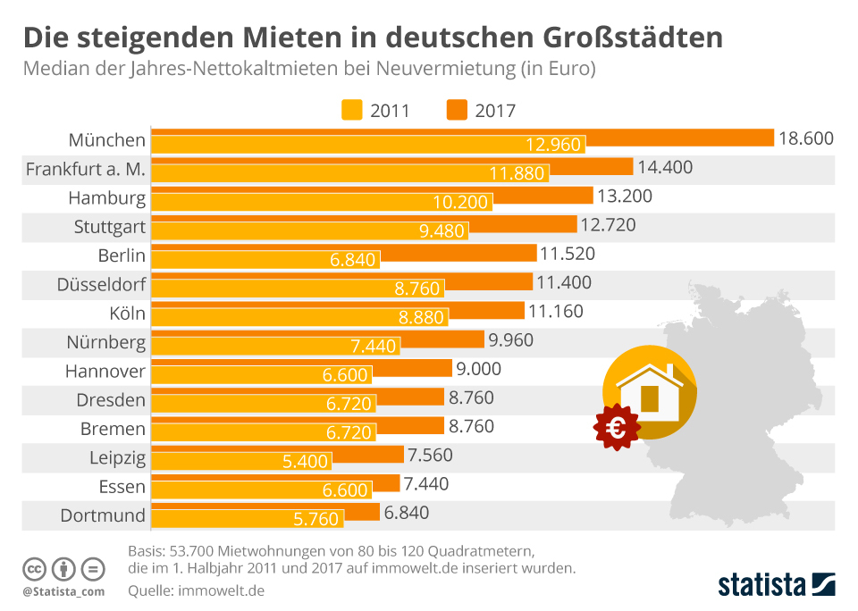 Studie: Warum die Mietpreisbremse doch funktionieren wird Bild